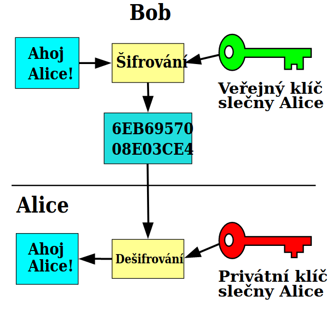 Příklad asymetrického šifrování.