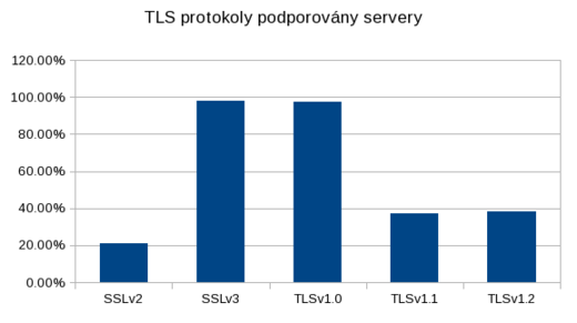 výzkum CZNIC - podporované TLS protokoly - Česko