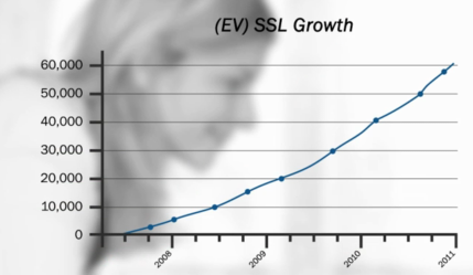 Růst EV SSL certifikátů