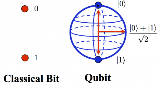 Srovnání bitu a qubitu