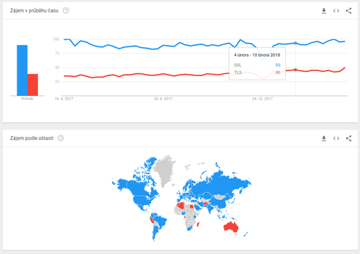 Srovnání SSL a TLS z Google Trends