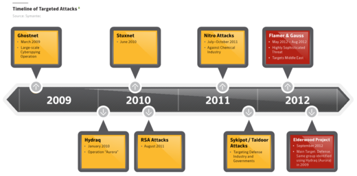 Časová osa útoků v roce 2012