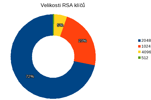 Velikost RSA klíčů použitých v certifikátech - Česko