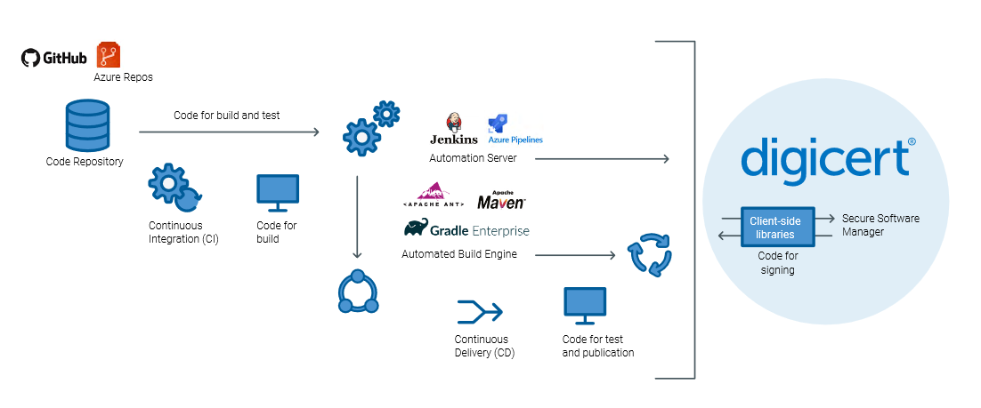 Secure Software Manager lze integrovat do vašich CI/CD procesů a DevOps